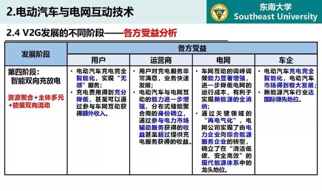 東南大學(xué)高山：泛在電力物聯(lián)網(wǎng)條件下電動(dòng)汽車與電網(wǎng)互動(dòng)的思考