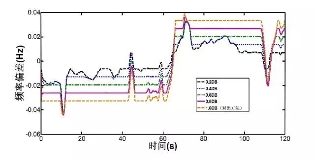 作者特稿：考慮儲能調(diào)頻死區(qū)的一次調(diào)頻控制方法