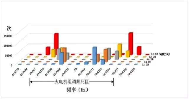 作者特稿：考慮儲能調(diào)頻死區(qū)的一次調(diào)頻控制方法