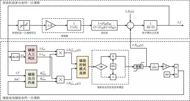 作者特稿：考慮儲能調(diào)頻死區(qū)的一次調(diào)頻控制方法