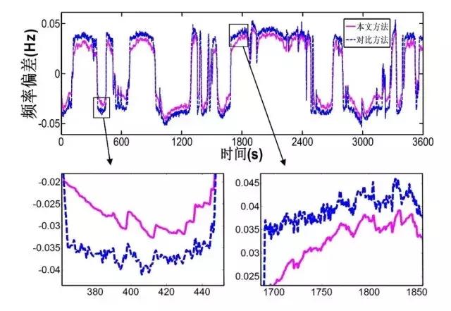 作者特稿：考慮儲能調(diào)頻死區(qū)的一次調(diào)頻控制方法