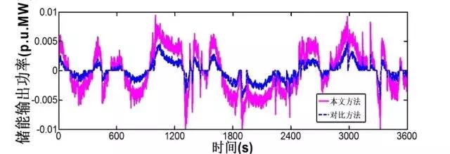 作者特稿：考慮儲能調(diào)頻死區(qū)的一次調(diào)頻控制方法