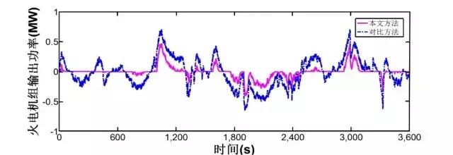 作者特稿：考慮儲能調(diào)頻死區(qū)的一次調(diào)頻控制方法