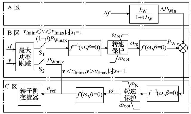 雙饋風(fēng)電機組參與持續(xù)調(diào)頻的雙向功率約束及其影響