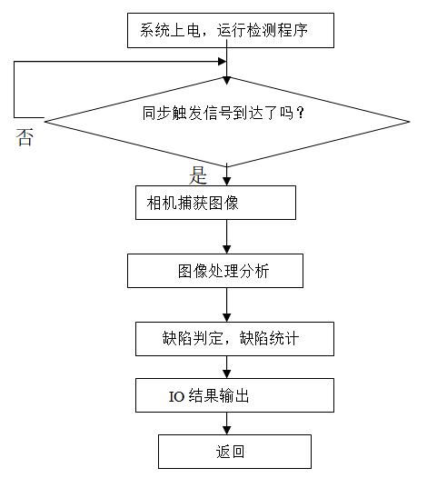 機(jī)器視覺(jué)技術(shù)在條包煙外觀質(zhì)量檢測(cè)上的應(yīng)用