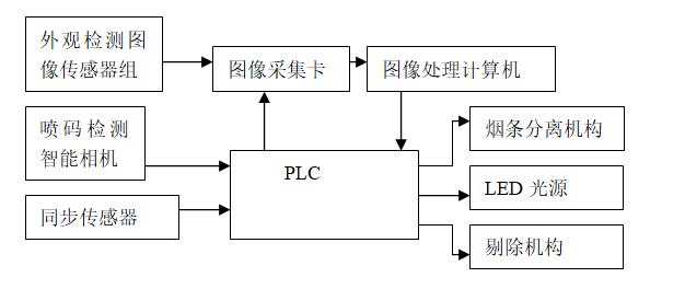 機(jī)器視覺(jué)技術(shù)在條包煙外觀質(zhì)量檢測(cè)上的應(yīng)用