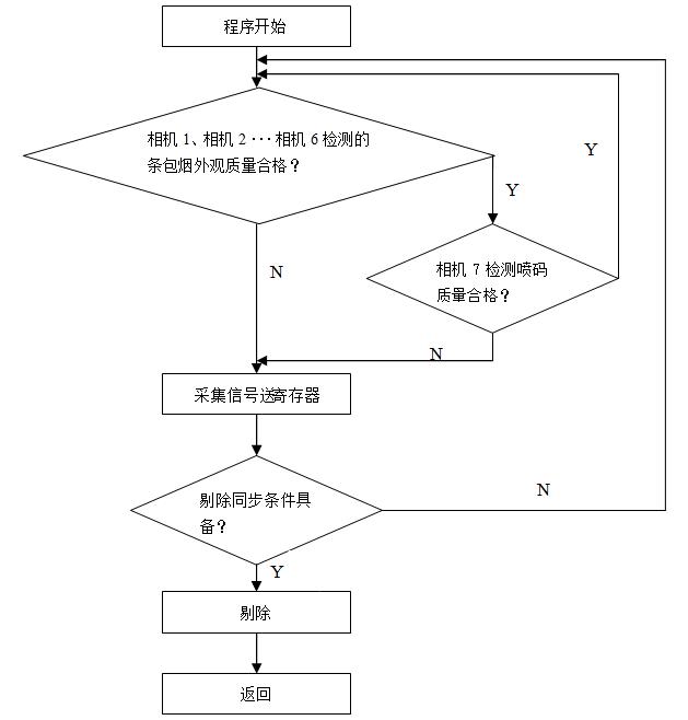 機(jī)器視覺(jué)技術(shù)在條包煙外觀質(zhì)量檢測(cè)上的應(yīng)用