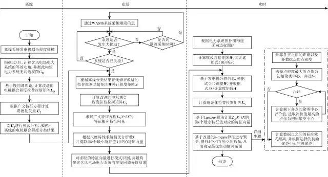 作者特稿：一種考慮風電場并網(wǎng)的大電網(wǎng)快速主動解列策略