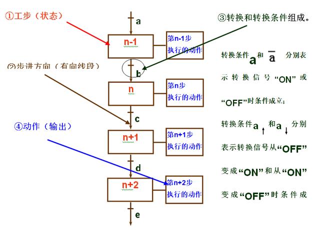 PLC順序控制系統(tǒng)的簡易設計方法