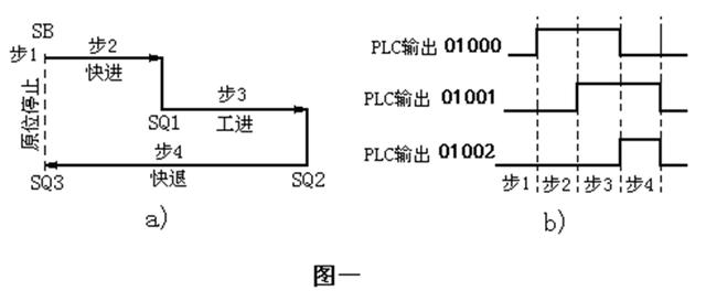 PLC順序控制系統(tǒng)的簡易設計方法