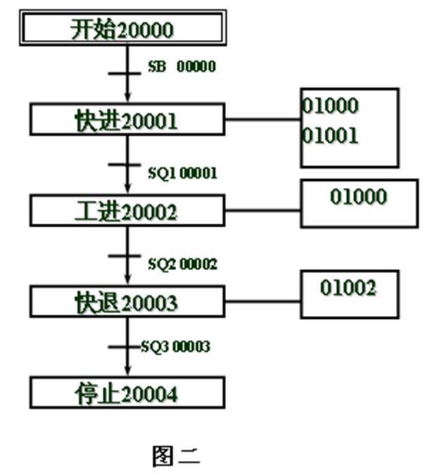 PLC順序控制系統(tǒng)的簡易設計方法