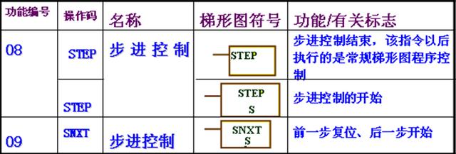 PLC順序控制系統(tǒng)的簡易設計方法