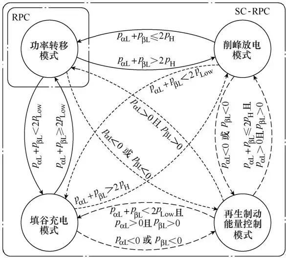 新型儲能式鐵路功率調(diào)節(jié)器的協(xié)調(diào)控制方案