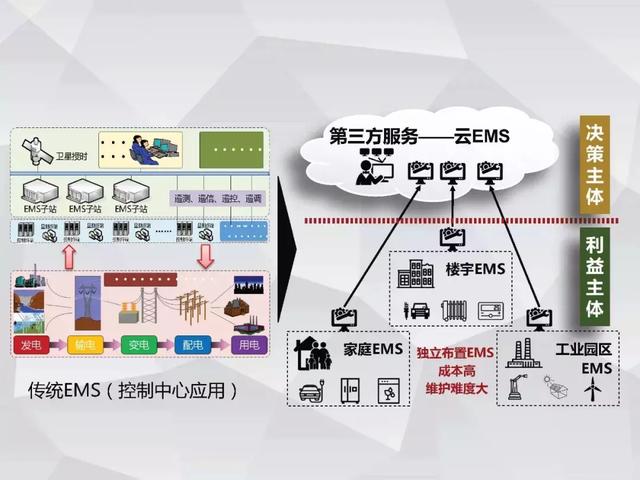 清華大學(xué)郭慶來(lái)：泛在電力物聯(lián)網(wǎng)視角下的云邊協(xié)同能量管理