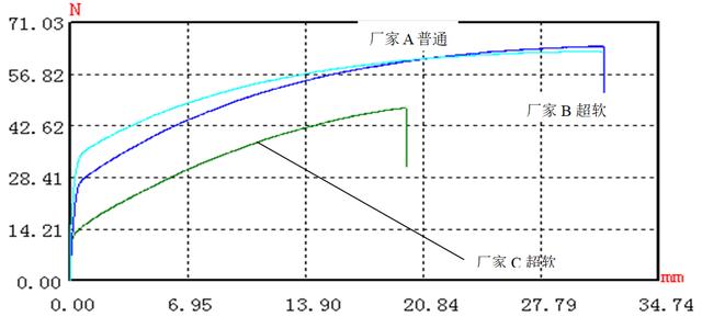 超軟焊帶的應(yīng)用及工藝