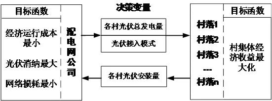 作者特稿：分布式發(fā)電市場化環(huán)境下扶貧光伏布點定容雙層優(yōu)化模型