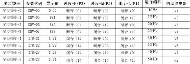 用PLC實(shí)現(xiàn)變頻器的有級(jí)調(diào)速