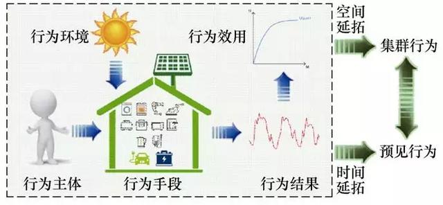 學(xué)術(shù)長(zhǎng)文｜電力用戶行為模型：基本概念與研究框架