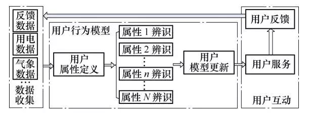 學(xué)術(shù)長(zhǎng)文｜電力用戶行為模型：基本概念與研究框架