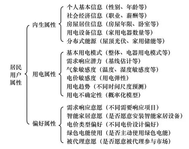 學(xué)術(shù)長(zhǎng)文｜電力用戶行為模型：基本概念與研究框架