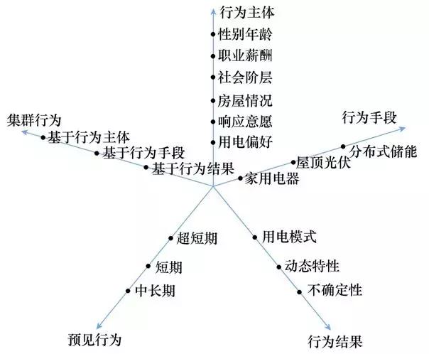 學(xué)術(shù)長(zhǎng)文｜電力用戶行為模型：基本概念與研究框架