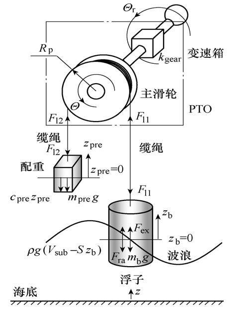 學(xué)術(shù)簡報(bào)︱振蕩浮子式波浪能轉(zhuǎn)換裝置的全電氣化模擬研究