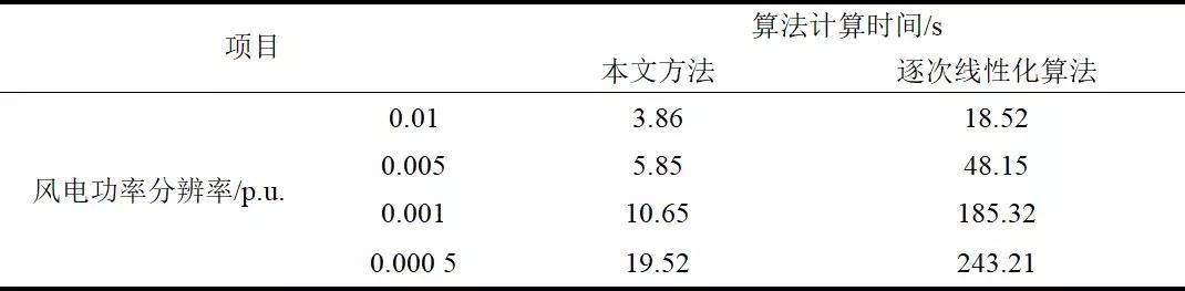 作者特稿：電力系統(tǒng)經(jīng)濟(jì)調(diào)度二次規(guī)劃的新方法