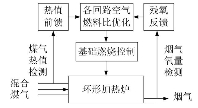 PLC和WinCC系統(tǒng)在環(huán)形加熱爐中的應(yīng)用