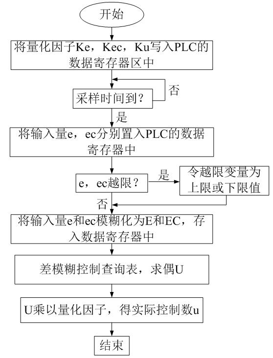 PLC和WinCC系統(tǒng)在環(huán)形加熱爐中的應(yīng)用