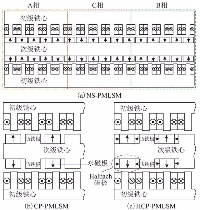 Halbach交替極永磁同步直線電機(jī)特性分析