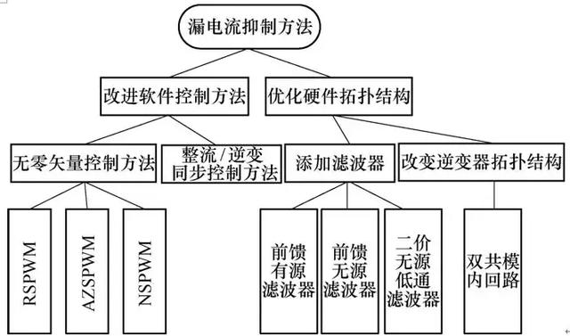 PWM電機(jī)系統(tǒng)漏電流分析