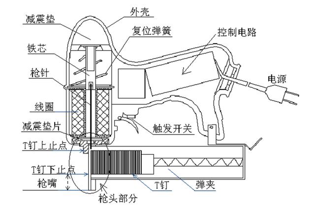 電釘槍動(dòng)力不足，通過(guò)優(yōu)化設(shè)計(jì)，堅(jiān)硬如柚木，釘子也能完全射入