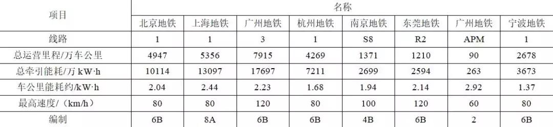 如何降低地鐵的運(yùn)營電費(fèi)？