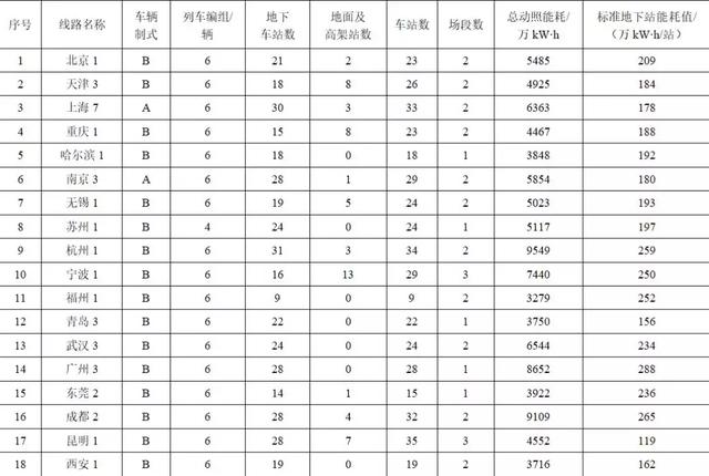 如何降低地鐵的運(yùn)營電費(fèi)？