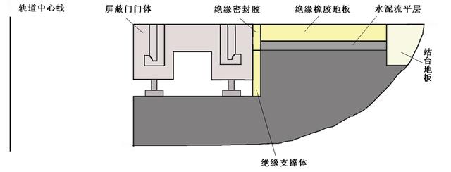 地鐵屏蔽門系統(tǒng)的接地與絕緣