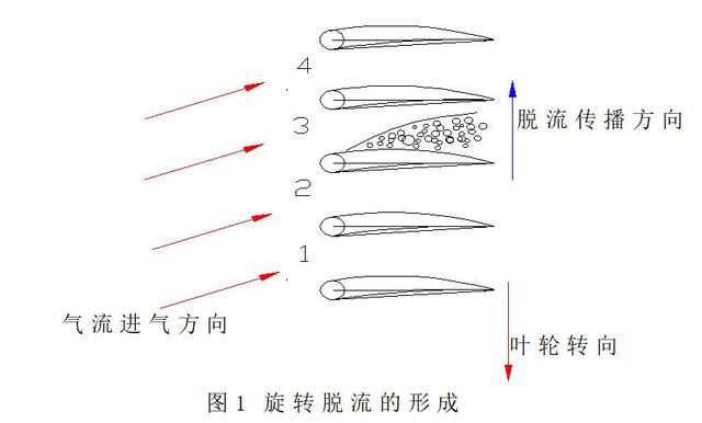 雙級(jí)軸流一次風(fēng)機(jī)葉片漂移原因及解決措施