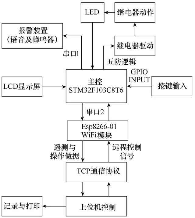 配電網(wǎng)環(huán)網(wǎng)柜裝置功能的模擬控制設計