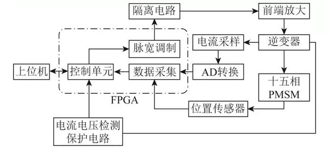 學術(shù)簡報：十五相永磁同步電機的驅(qū)動控制與容錯運行