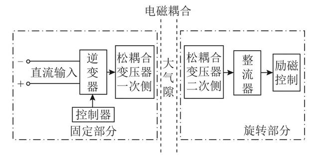 學(xué)術(shù)簡(jiǎn)報(bào)：旋轉(zhuǎn)式松耦合變壓器的繞組優(yōu)化設(shè)計(jì)