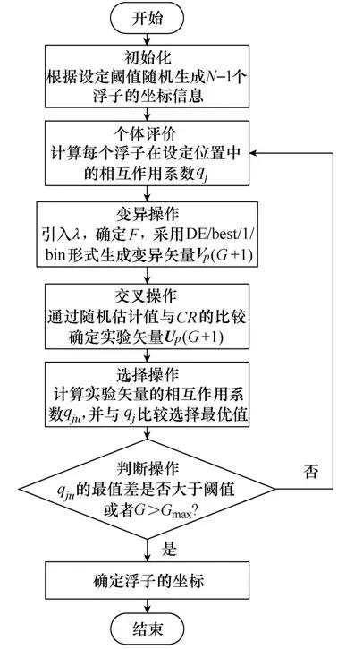 應(yīng)用改進(jìn)的算法，優(yōu)化波浪能轉(zhuǎn)換裝置陣列，提升系統(tǒng)發(fā)電效率