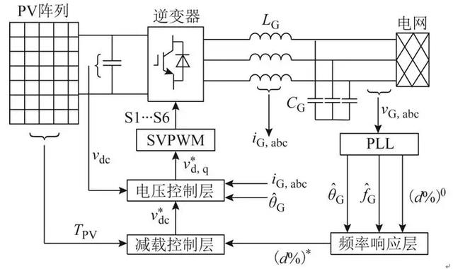 通過改變光伏減載率，來參與電網(wǎng)調(diào)頻的新方法