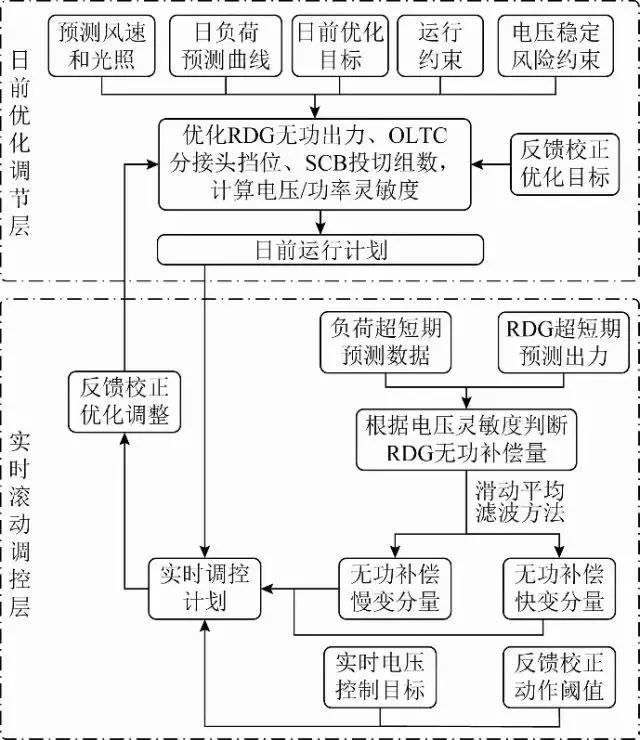 配電網(wǎng)多時間尺度無功動態(tài)優(yōu)化的新方法，可有效抑制饋線電壓越限