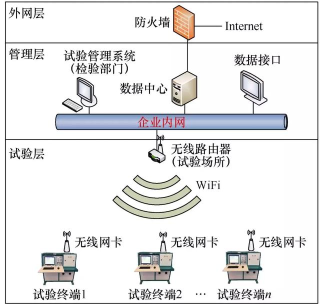 應用網絡數字化管理的GIS出廠試驗數據系統(tǒng)