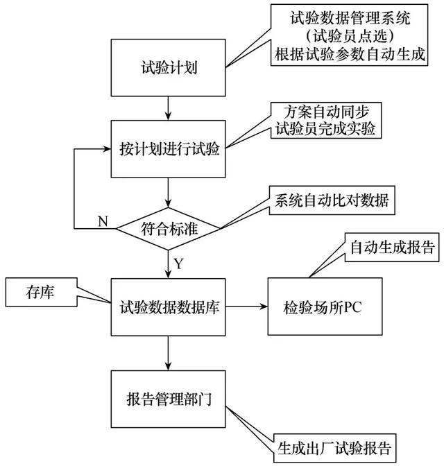 應用網絡數字化管理的GIS出廠試驗數據系統(tǒng)