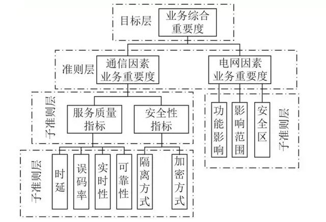 學術簡報｜考慮電力業(yè)務重要性的電力通信網(wǎng)關鍵節(jié)點識別