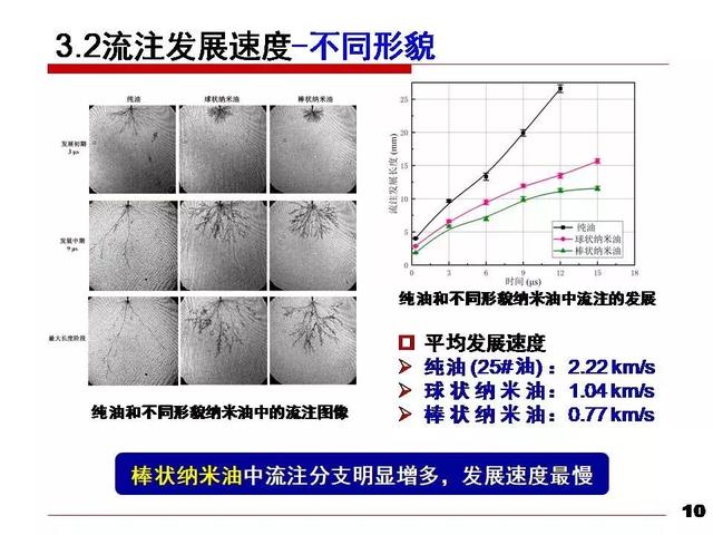 華北電力大學(xué)黃猛：納米變壓器油中的流注發(fā)展速度和通道形態(tài)研究