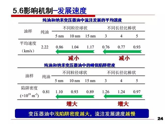 華北電力大學(xué)黃猛：納米變壓器油中的流注發(fā)展速度和通道形態(tài)研究