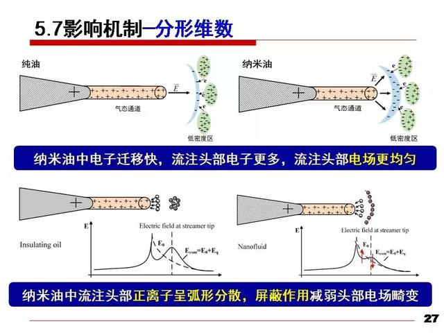 華北電力大學(xué)黃猛：納米變壓器油中的流注發(fā)展速度和通道形態(tài)研究