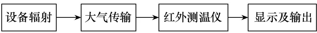 電纜接頭溫度在線(xiàn)監(jiān)測(cè)方法研究綜述