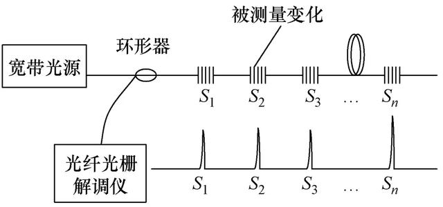 電纜接頭溫度在線(xiàn)監(jiān)測(cè)方法研究綜述